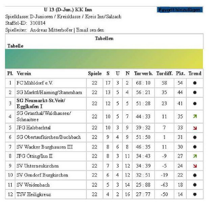 Tabelle D-Jugend Saison 2015/16