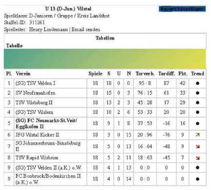 Tabelle D2-Jugend Saison 2015/16